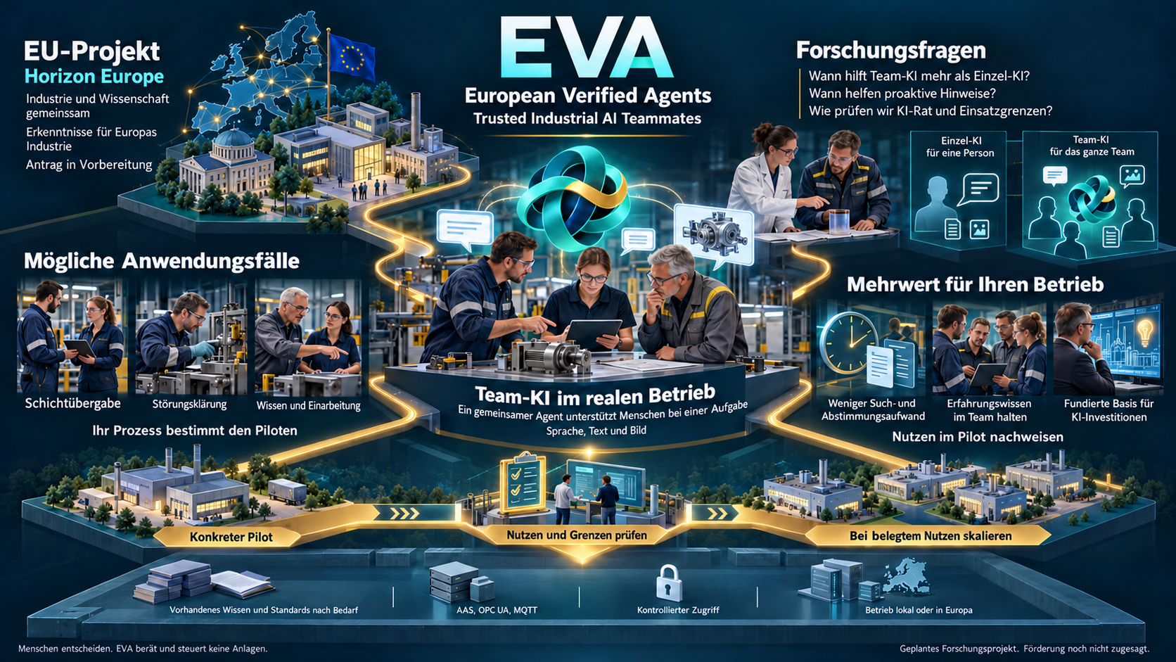 EVA-Konzeptgrafik: Forschungsfragen, mögliche Anwendungsfälle, Nutzenprüfung und technischer Rahmen